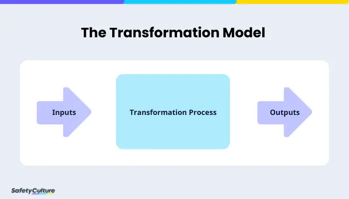 The Transformation Model of Operations Management