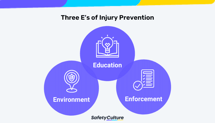 Three E’s of Injury Prevention