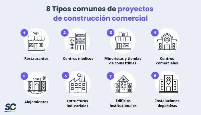 8 tipos comunes de proyectos de construcción comercial