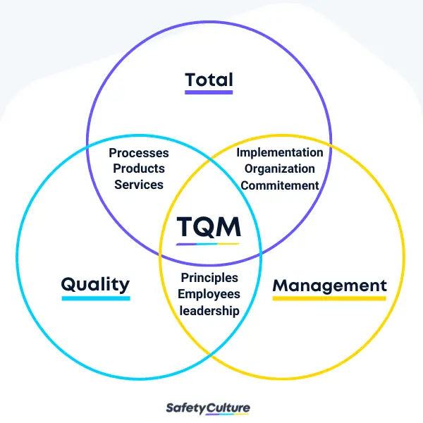 Total Quality Management (TGM) Diagram