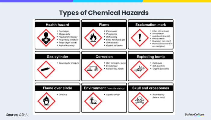 Types of Chemical Hazards
