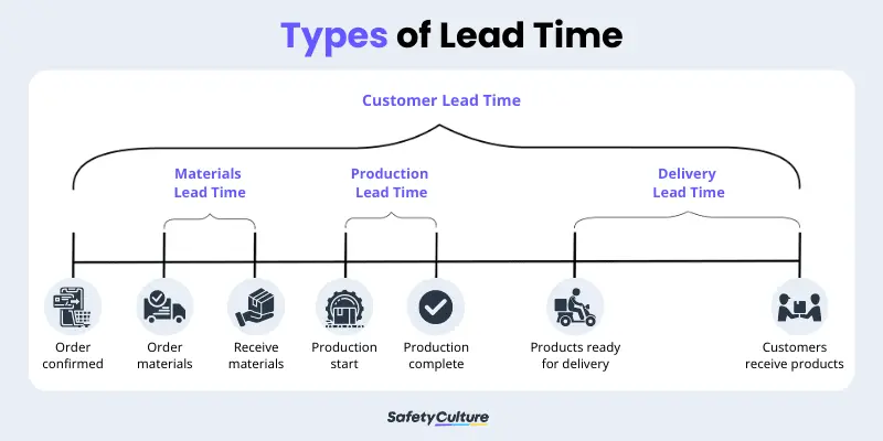 Types of Lead Time in the Supply Chain