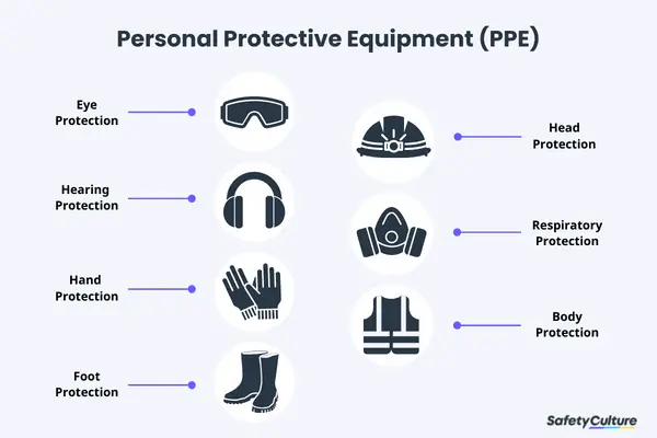 Types of Personal Protective Equipment (PPE)