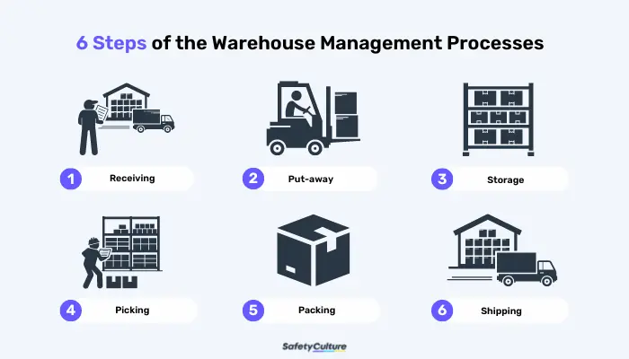 steps of warehouse management process