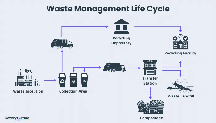 Waste Management System Life Cycle