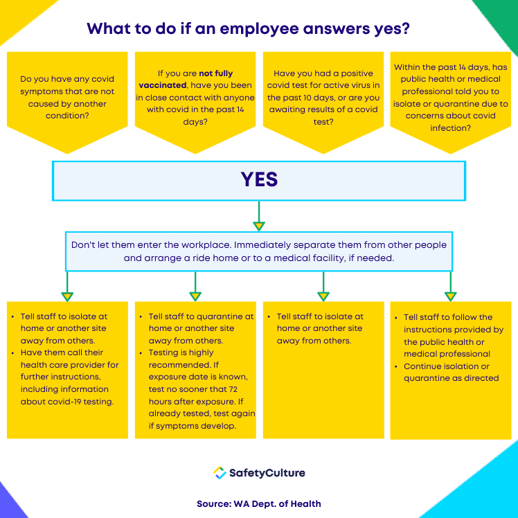 What to do if an employee answers yes in the covid sign in sheet