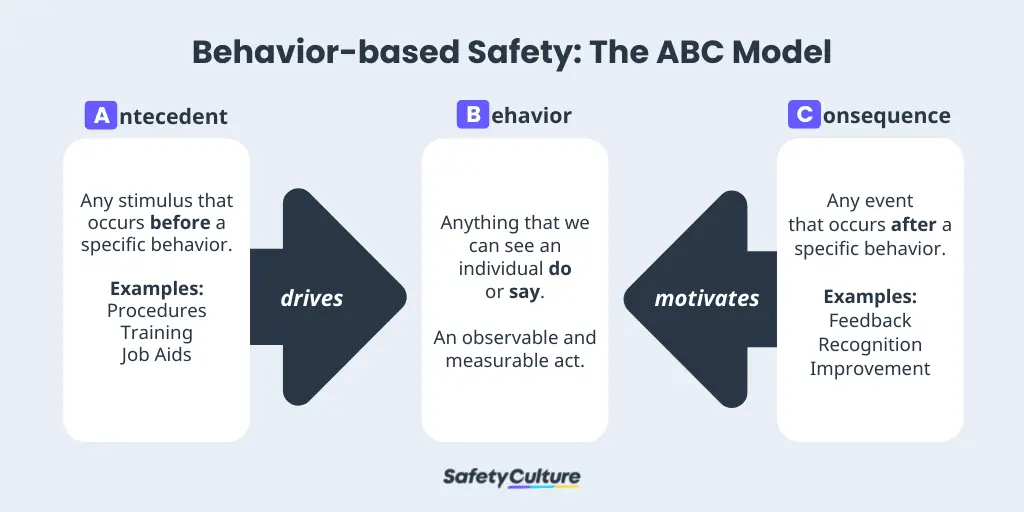 behavior based safety abc model