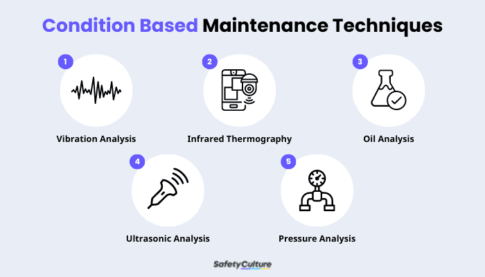 5 Condition-based maintenance techniques