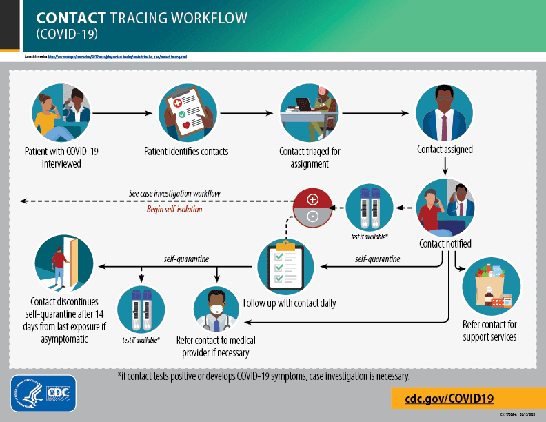 CDC contact tracing form flowchart