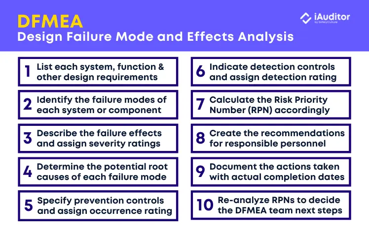 dfmea design failure mode and effects analysis