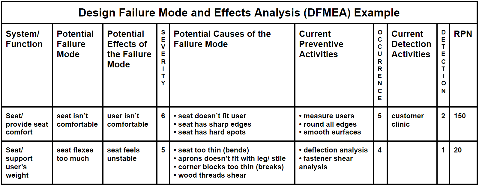 dfmea sample format