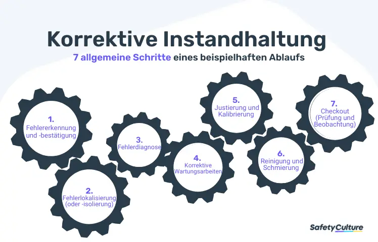 Die 7 Schritte der korrektiven bzw. reaktiven Instandhaltung und Wartung.