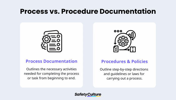 process documentation vs procedure documents and policies
