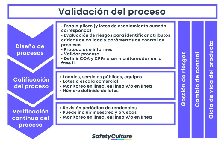 infografía de la validación de procesos