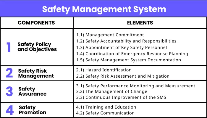 safety management system in aviation components and elements