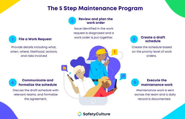 Maintenance Plan in 5 steps