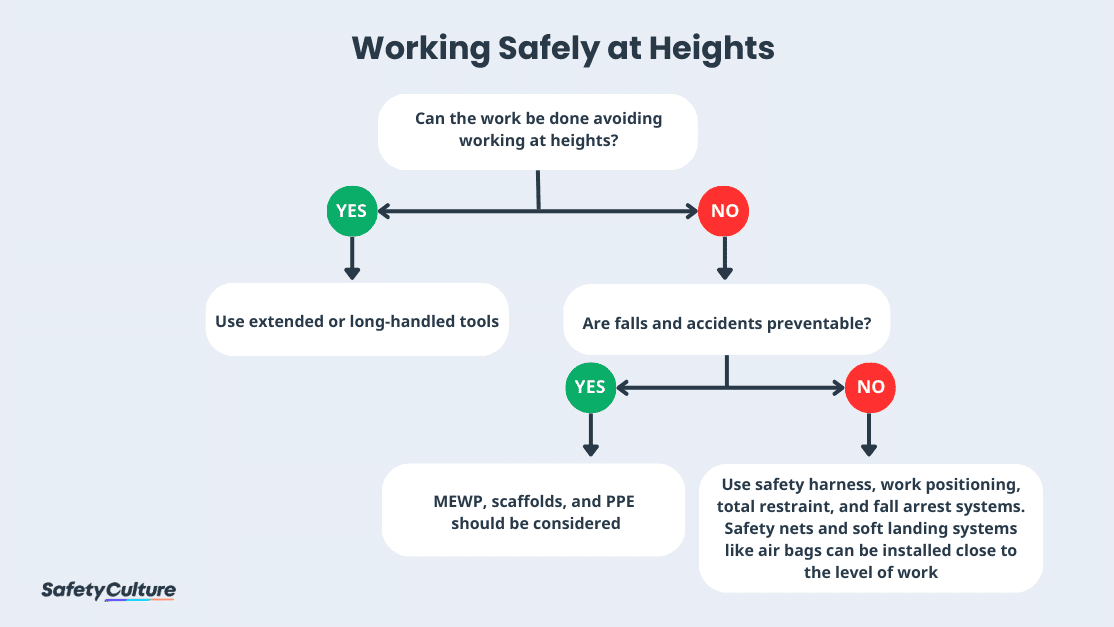 working safely at heights