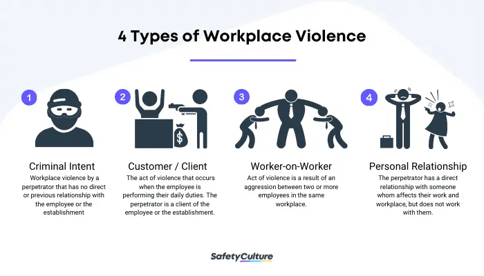 Types of Workplace Violence
