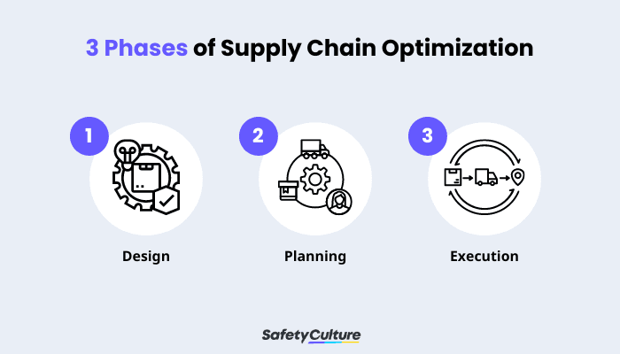 3 Phases of Supply Chain Optimization