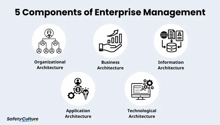 5 Components of Enterprise Management | SafetyCulture