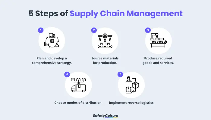 5 Steps of Supply Chain Management