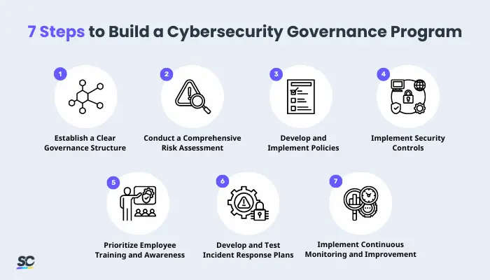 7 Steps to Build a Cybersecurity Governance Program