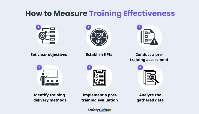 Steps to measure training effectiveness