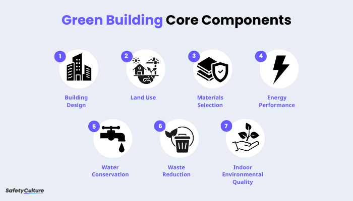 Green Building Core Components