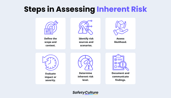 Steps in Assessing Inherent Risk