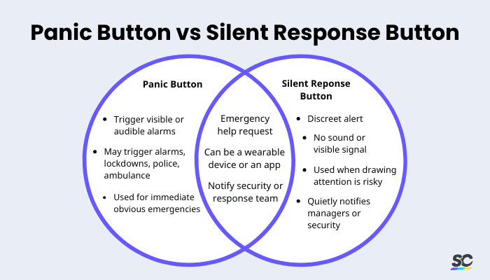 Panic button vs Silence response button