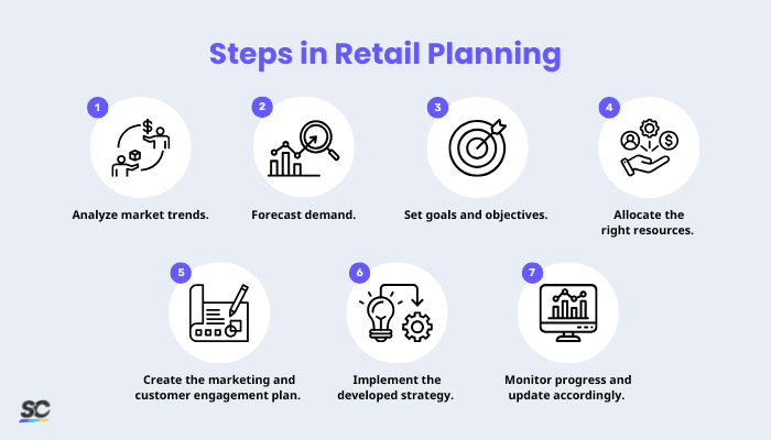 Steps in Retail Planning