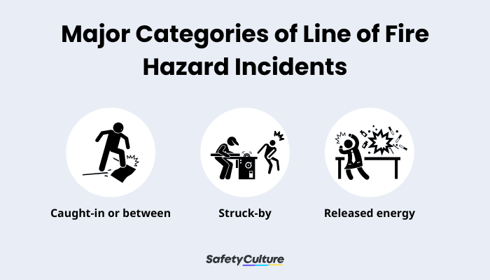 Major Categories of Line of Fire Hazard Incidents