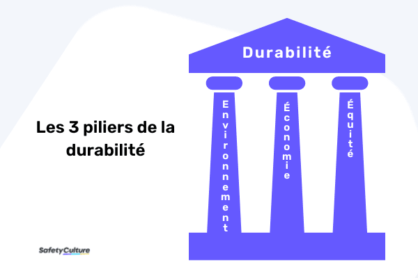 Piliers de la durabilité
