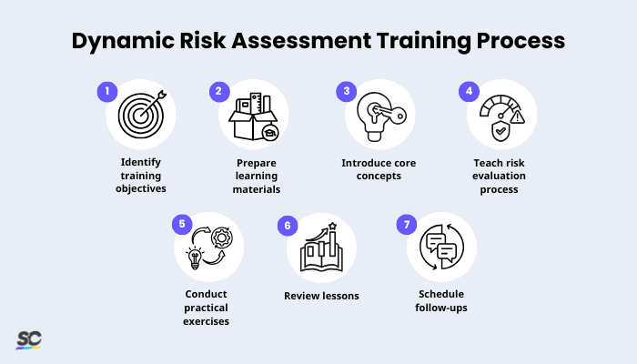 Dynamic Risk Assessment Training Process