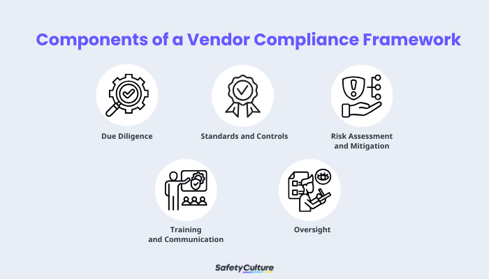 Components of a Vendor Compliance Framework
