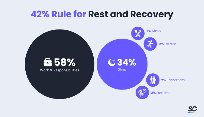 42% Rule for Rest and Recovery