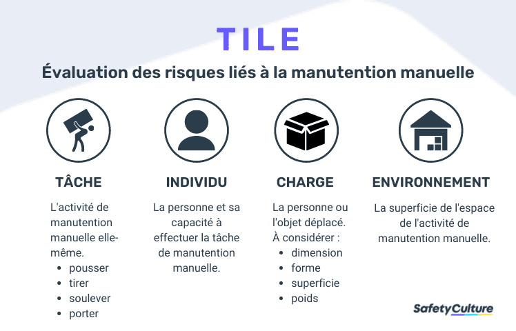 évaluation des risques manutention manuelle TILE se compose de la tâche, de l