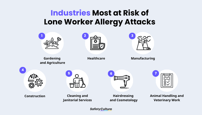 Industries Most at Risk of Lone Worker Allergy Attacks