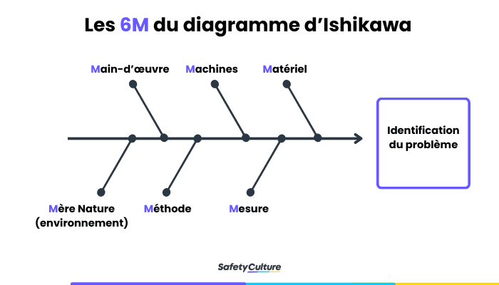 Les 6M dans le diagramme d