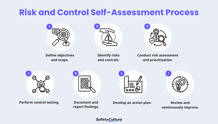 Risk and Control Self-Assessment Process