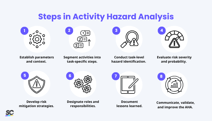 Steps in Activity Hazard Analysis