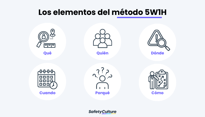 Los elementos del método 5W1H