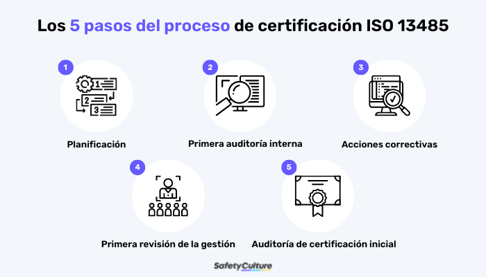 5 pasos del proceso de certificación ISO 13485