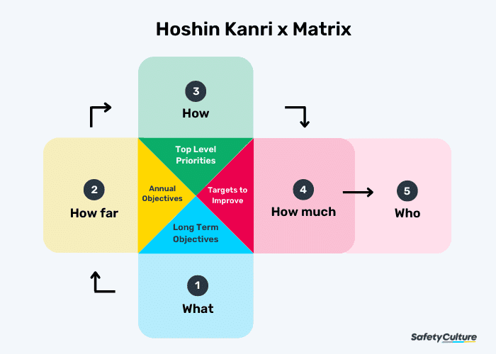 Hoshin Kanri X Matrix