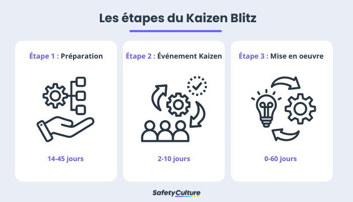 Les étapes du Kaizen Blitz