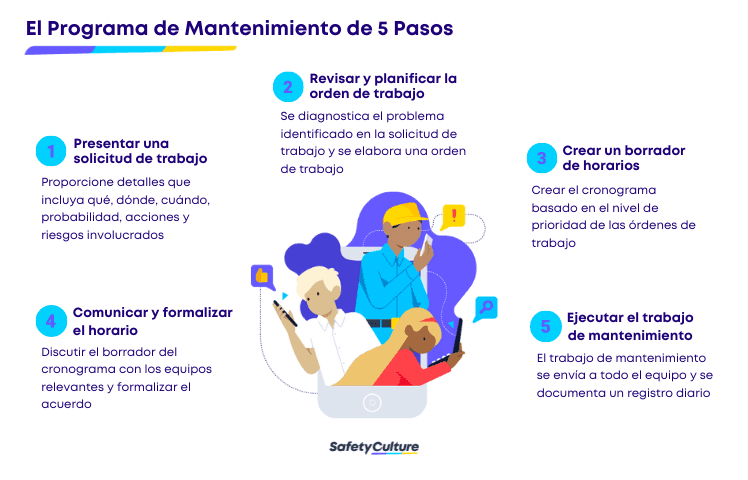Plan de mantenimiento en 5 pasos