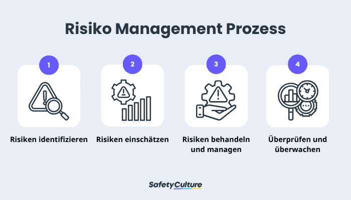 4 Schritte des Risiko Management Prozesses