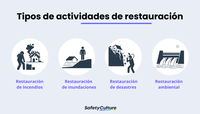 Tipos de actividades de restauración