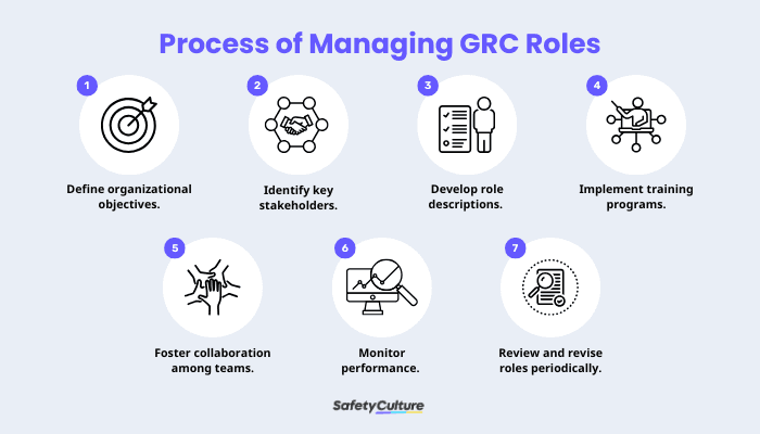 Process of Managing GRC Roles