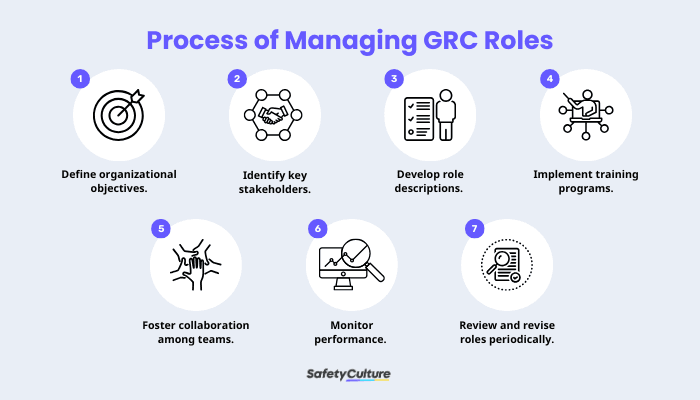 Process of Managing GRC Roles